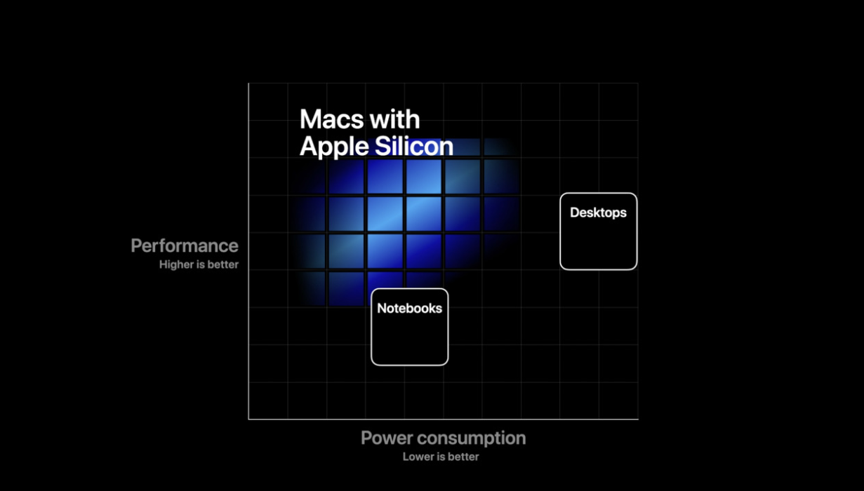 Slide from WWDC 2020 showing the performance of Apple Silicon